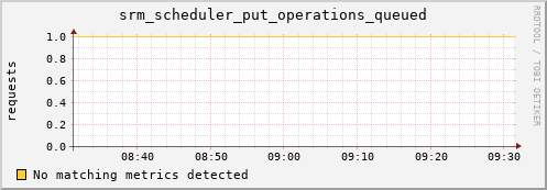 dolphin4.mgmt.grid.surfsara.nl srm_scheduler_put_operations_queued