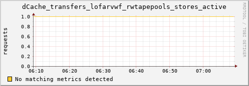 dolphin4.mgmt.grid.surfsara.nl dCache_transfers_lofarvwf_rwtapepools_stores_active