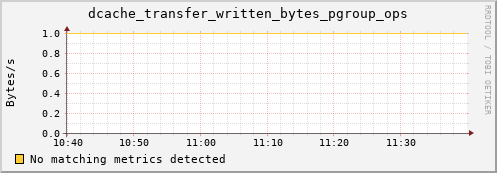 dolphin4.mgmt.grid.surfsara.nl dcache_transfer_written_bytes_pgroup_ops