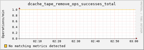 dolphin4.mgmt.grid.surfsara.nl dcache_tape_remove_ops_successes_total