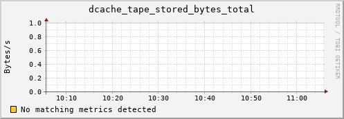 dolphin4.mgmt.grid.surfsara.nl dcache_tape_stored_bytes_total