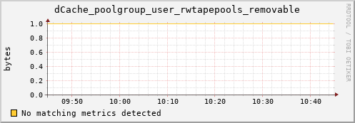 dolphin4.mgmt.grid.surfsara.nl dCache_poolgroup_user_rwtapepools_removable