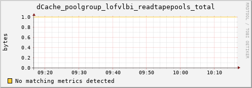 dolphin4.mgmt.grid.surfsara.nl dCache_poolgroup_lofvlbi_readtapepools_total