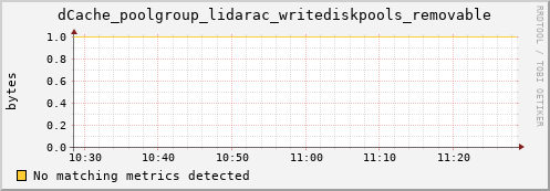 dolphin4.mgmt.grid.surfsara.nl dCache_poolgroup_lidarac_writediskpools_removable