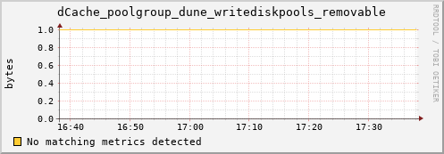 dolphin4.mgmt.grid.surfsara.nl dCache_poolgroup_dune_writediskpools_removable