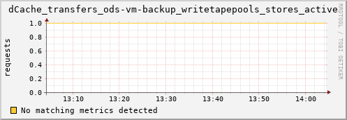dolphin4.mgmt.grid.surfsara.nl dCache_transfers_ods-vm-backup_writetapepools_stores_active