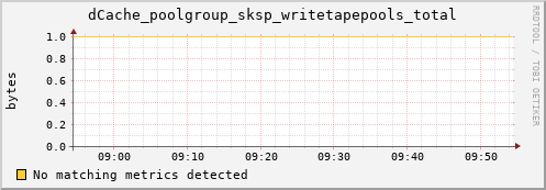 dolphin4.mgmt.grid.surfsara.nl dCache_poolgroup_sksp_writetapepools_total