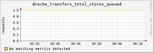 dolphin4.mgmt.grid.surfsara.nl dCache_transfers_total_stores_queued