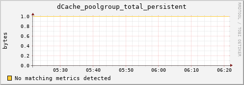 dolphin4.mgmt.grid.surfsara.nl dCache_poolgroup_total_persistent
