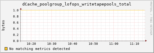 dolphin4.mgmt.grid.surfsara.nl dCache_poolgroup_lofops_writetapepools_total