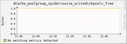 dolphin4.mgmt.grid.surfsara.nl dCache_poolgroup_spidercourse_writediskpools_free