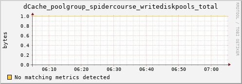 dolphin4.mgmt.grid.surfsara.nl dCache_poolgroup_spidercourse_writediskpools_total