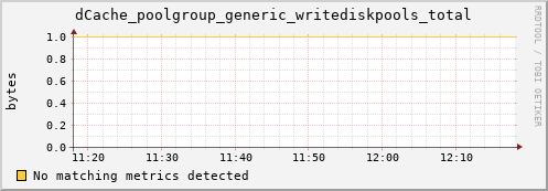 dolphin4.mgmt.grid.surfsara.nl dCache_poolgroup_generic_writediskpools_total