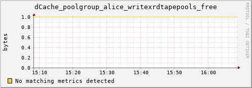 dolphin4.mgmt.grid.surfsara.nl dCache_poolgroup_alice_writexrdtapepools_free