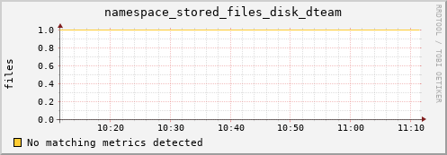 dolphin4.mgmt.grid.surfsara.nl namespace_stored_files_disk_dteam