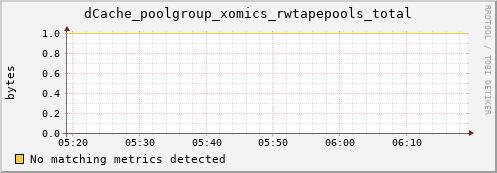 dolphin4.mgmt.grid.surfsara.nl dCache_poolgroup_xomics_rwtapepools_total