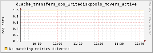 dolphin4.mgmt.grid.surfsara.nl dCache_transfers_ops_writediskpools_movers_active