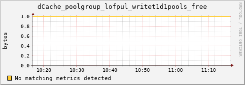 dolphin4.mgmt.grid.surfsara.nl dCache_poolgroup_lofpul_writet1d1pools_free