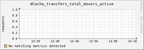 dolphin4.mgmt.grid.surfsara.nl dCache_transfers_total_movers_active