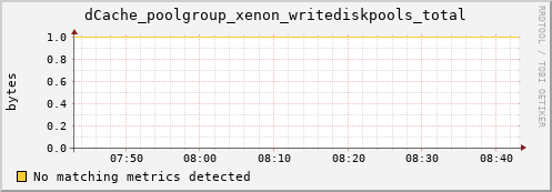 dolphin4.mgmt.grid.surfsara.nl dCache_poolgroup_xenon_writediskpools_total