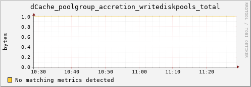 dolphin4.mgmt.grid.surfsara.nl dCache_poolgroup_accretion_writediskpools_total
