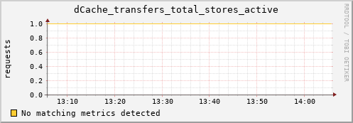 dolphin4.mgmt.grid.surfsara.nl dCache_transfers_total_stores_active