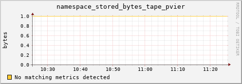 dolphin4.mgmt.grid.surfsara.nl namespace_stored_bytes_tape_pvier