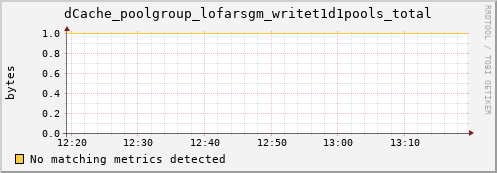 dolphin4.mgmt.grid.surfsara.nl dCache_poolgroup_lofarsgm_writet1d1pools_total