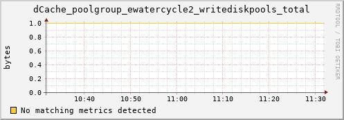 dolphin4.mgmt.grid.surfsara.nl dCache_poolgroup_ewatercycle2_writediskpools_total