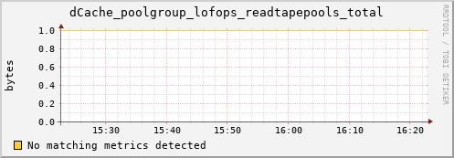 dolphin4.mgmt.grid.surfsara.nl dCache_poolgroup_lofops_readtapepools_total
