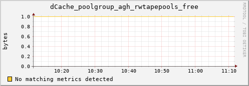 dolphin4.mgmt.grid.surfsara.nl dCache_poolgroup_agh_rwtapepools_free