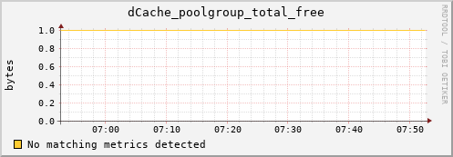 dolphin4.mgmt.grid.surfsara.nl dCache_poolgroup_total_free