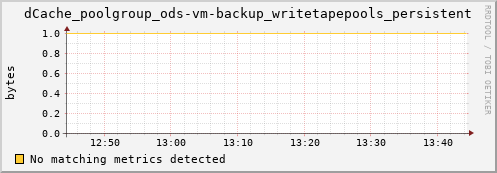dolphin4.mgmt.grid.surfsara.nl dCache_poolgroup_ods-vm-backup_writetapepools_persistent
