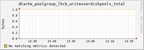 dolphin4.mgmt.grid.surfsara.nl dCache_poolgroup_lhcb_writeuserdiskpools_total