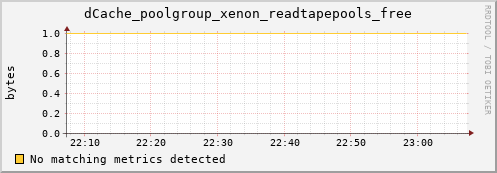 dolphin4.mgmt.grid.surfsara.nl dCache_poolgroup_xenon_readtapepools_free