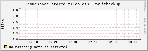 dolphin4.mgmt.grid.surfsara.nl namespace_stored_files_disk_swiftbackup