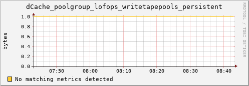 dolphin4.mgmt.grid.surfsara.nl dCache_poolgroup_lofops_writetapepools_persistent