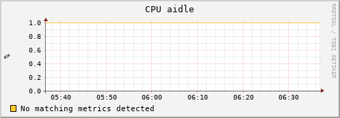 dolphin4.mgmt.grid.surfsara.nl cpu_aidle
