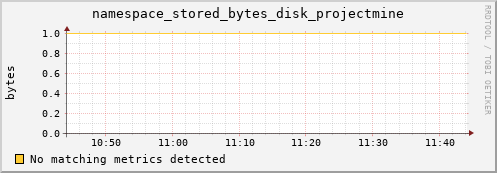 dolphin4.mgmt.grid.surfsara.nl namespace_stored_bytes_disk_projectmine