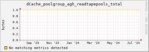 dolphin4.mgmt.grid.surfsara.nl dCache_poolgroup_agh_readtapepools_total