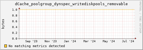 dolphin4.mgmt.grid.surfsara.nl dCache_poolgroup_dynspec_writediskpools_removable