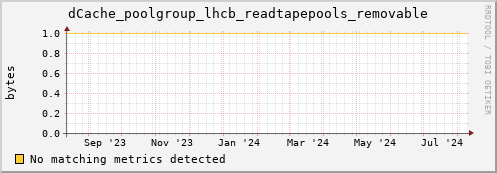 dolphin4.mgmt.grid.surfsara.nl dCache_poolgroup_lhcb_readtapepools_removable