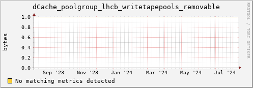 dolphin4.mgmt.grid.surfsara.nl dCache_poolgroup_lhcb_writetapepools_removable