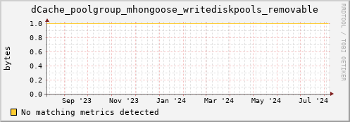 dolphin4.mgmt.grid.surfsara.nl dCache_poolgroup_mhongoose_writediskpools_removable