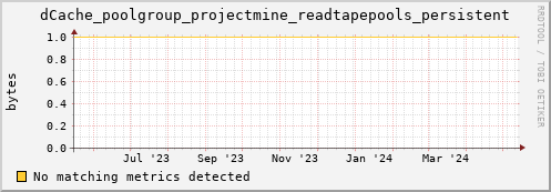 dolphin4.mgmt.grid.surfsara.nl dCache_poolgroup_projectmine_readtapepools_persistent