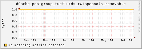 dolphin4.mgmt.grid.surfsara.nl dCache_poolgroup_tuefluids_rwtapepools_removable