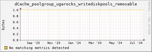 dolphin4.mgmt.grid.surfsara.nl dCache_poolgroup_ugarocks_writediskpools_removable