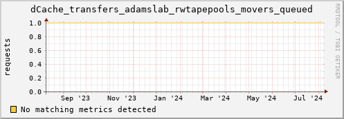 dolphin4.mgmt.grid.surfsara.nl dCache_transfers_adamslab_rwtapepools_movers_queued