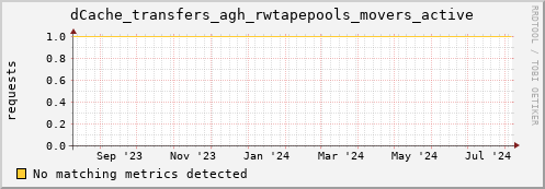 dolphin4.mgmt.grid.surfsara.nl dCache_transfers_agh_rwtapepools_movers_active