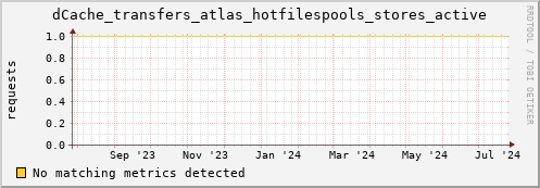dolphin4.mgmt.grid.surfsara.nl dCache_transfers_atlas_hotfilespools_stores_active